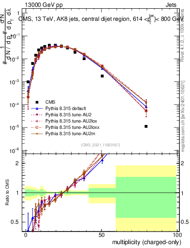Plot of j.nch in 13000 GeV pp collisions