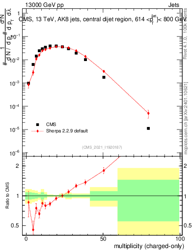 Plot of j.nch in 13000 GeV pp collisions