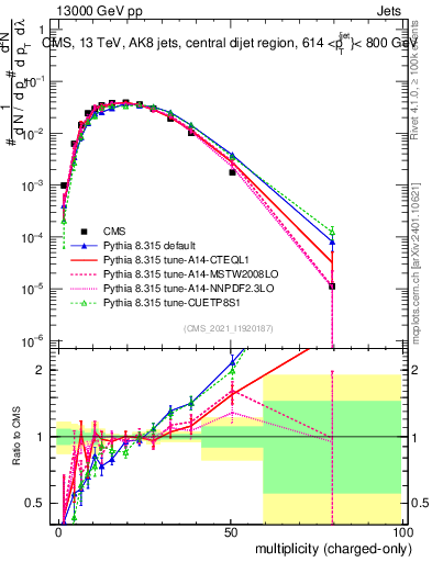 Plot of j.nch in 13000 GeV pp collisions
