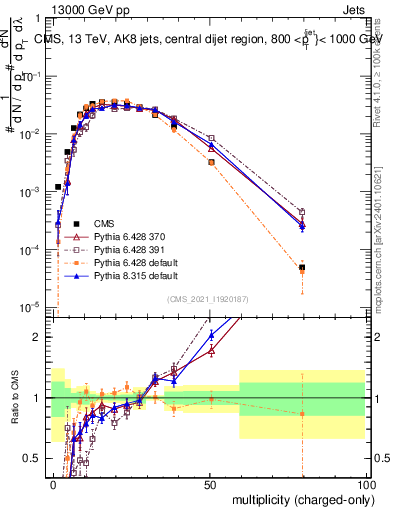 Plot of j.nch in 13000 GeV pp collisions
