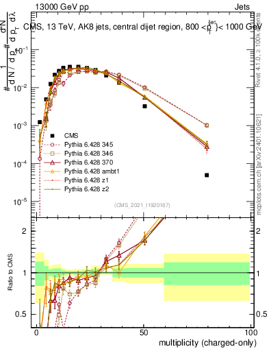 Plot of j.nch in 13000 GeV pp collisions