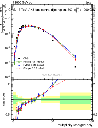 Plot of j.nch in 13000 GeV pp collisions