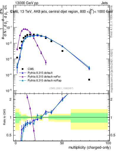 Plot of j.nch in 13000 GeV pp collisions