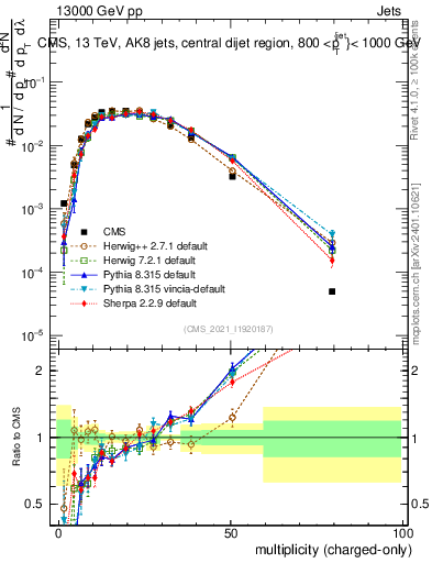 Plot of j.nch in 13000 GeV pp collisions