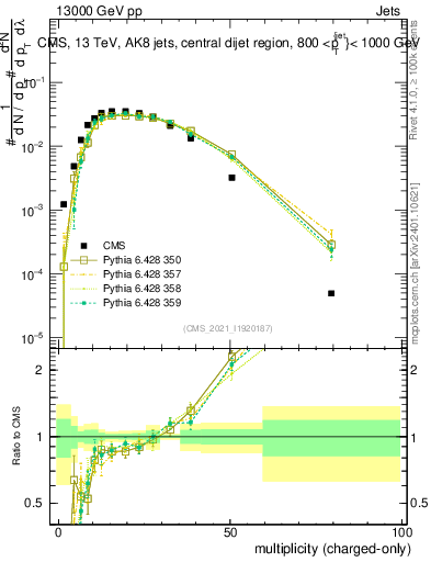 Plot of j.nch in 13000 GeV pp collisions
