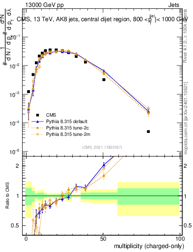 Plot of j.nch in 13000 GeV pp collisions