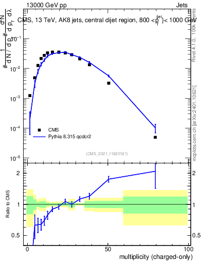 Plot of j.nch in 13000 GeV pp collisions
