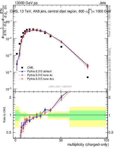 Plot of j.nch in 13000 GeV pp collisions