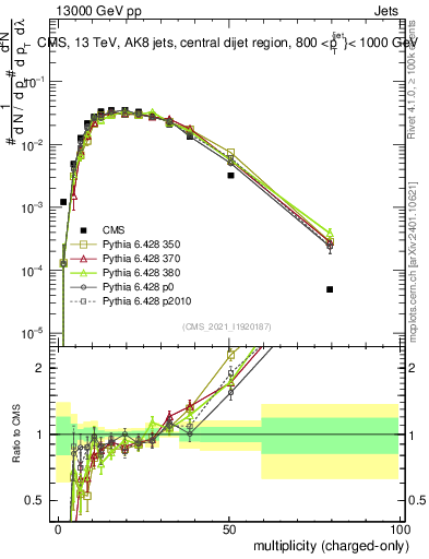 Plot of j.nch in 13000 GeV pp collisions