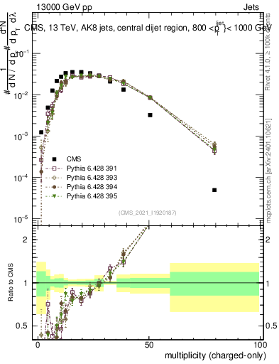 Plot of j.nch in 13000 GeV pp collisions