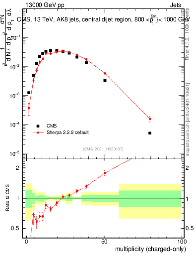 Plot of j.nch in 13000 GeV pp collisions