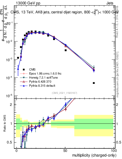 Plot of j.nch in 13000 GeV pp collisions