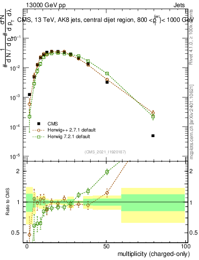 Plot of j.nch in 13000 GeV pp collisions