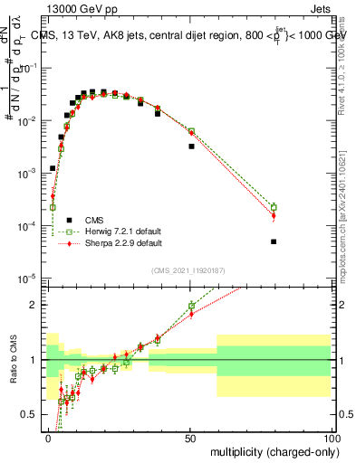 Plot of j.nch in 13000 GeV pp collisions