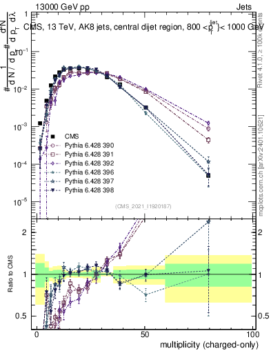 Plot of j.nch in 13000 GeV pp collisions