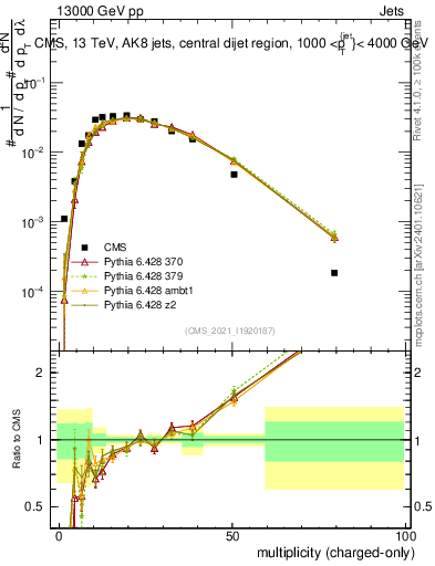 Plot of j.nch in 13000 GeV pp collisions
