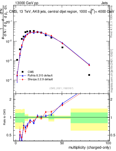 Plot of j.nch in 13000 GeV pp collisions