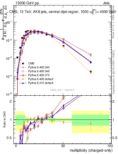 Plot of j.nch in 13000 GeV pp collisions