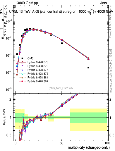 Plot of j.nch in 13000 GeV pp collisions