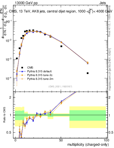 Plot of j.nch in 13000 GeV pp collisions