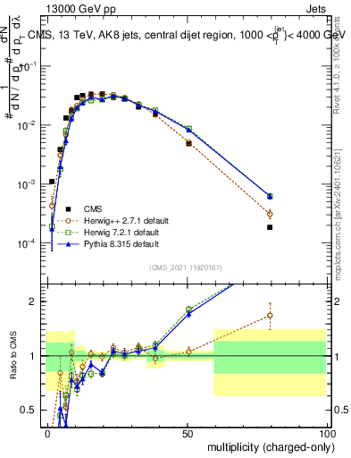 Plot of j.nch in 13000 GeV pp collisions