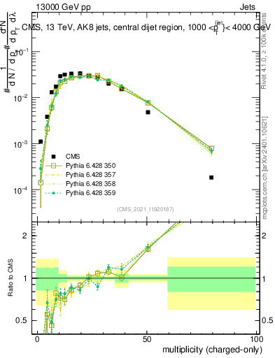 Plot of j.nch in 13000 GeV pp collisions