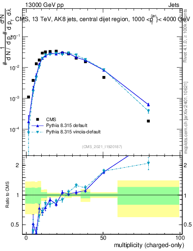 Plot of j.nch in 13000 GeV pp collisions