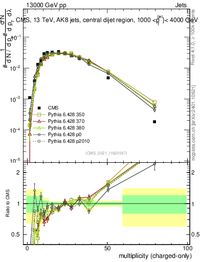 Plot of j.nch in 13000 GeV pp collisions