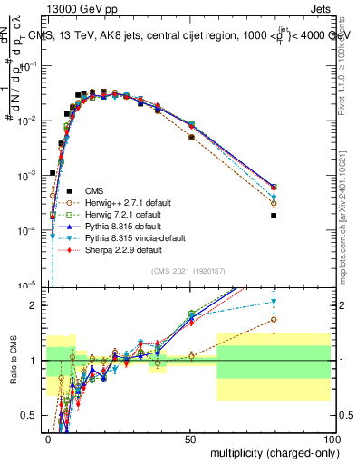 Plot of j.nch in 13000 GeV pp collisions