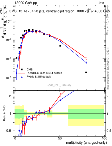Plot of j.nch in 13000 GeV pp collisions