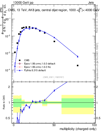 Plot of j.nch in 13000 GeV pp collisions