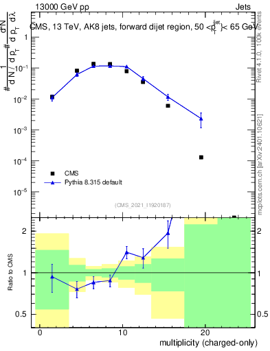 Plot of j.nch in 13000 GeV pp collisions