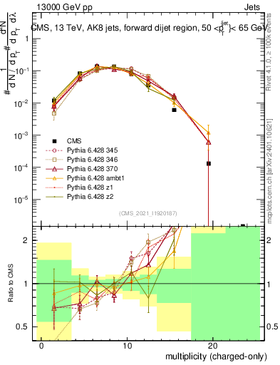 Plot of j.nch in 13000 GeV pp collisions