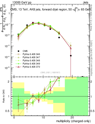 Plot of j.nch in 13000 GeV pp collisions