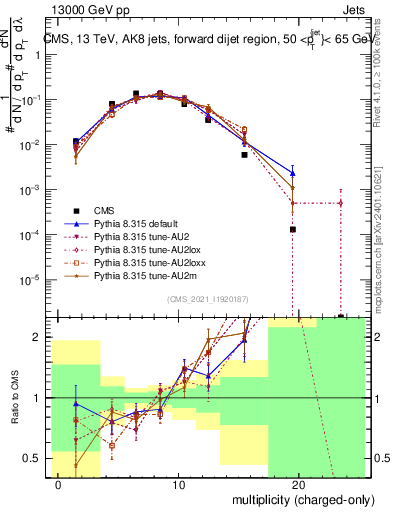 Plot of j.nch in 13000 GeV pp collisions