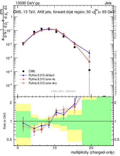 Plot of j.nch in 13000 GeV pp collisions
