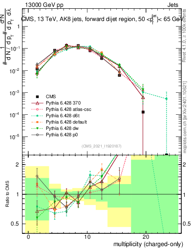 Plot of j.nch in 13000 GeV pp collisions