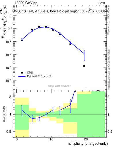 Plot of j.nch in 13000 GeV pp collisions