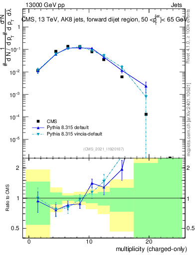 Plot of j.nch in 13000 GeV pp collisions