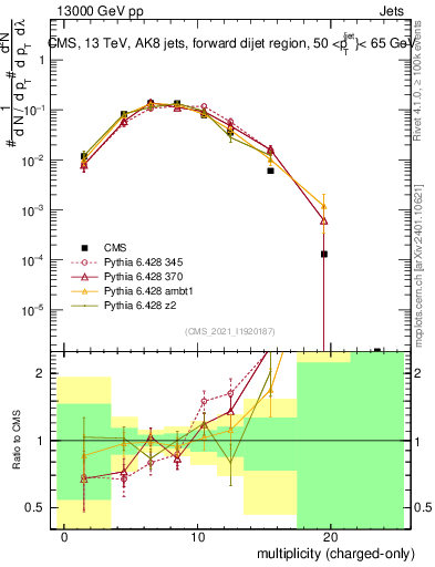 Plot of j.nch in 13000 GeV pp collisions
