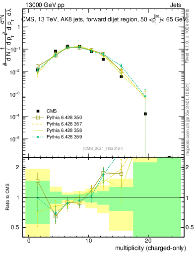 Plot of j.nch in 13000 GeV pp collisions