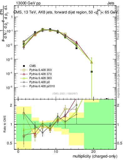 Plot of j.nch in 13000 GeV pp collisions