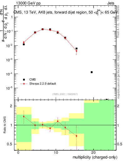 Plot of j.nch in 13000 GeV pp collisions