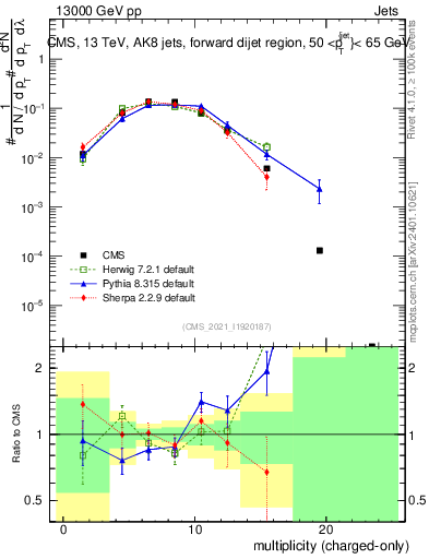 Plot of j.nch in 13000 GeV pp collisions