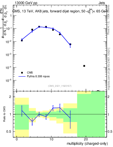 Plot of j.nch in 13000 GeV pp collisions