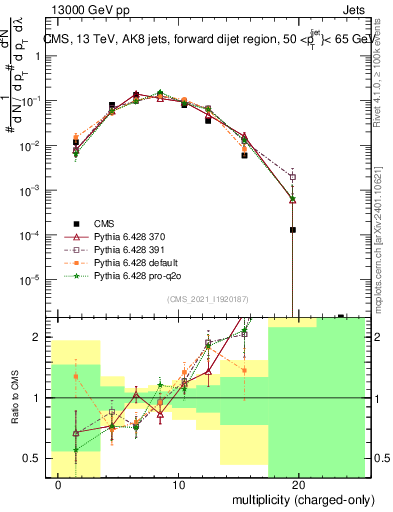 Plot of j.nch in 13000 GeV pp collisions