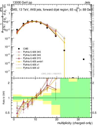 Plot of j.nch in 13000 GeV pp collisions