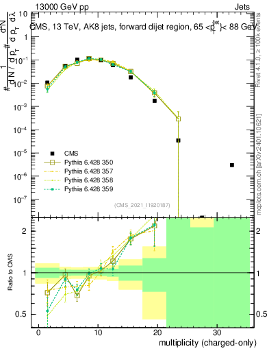 Plot of j.nch in 13000 GeV pp collisions