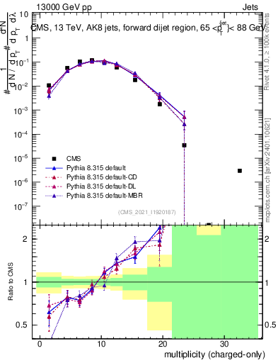 Plot of j.nch in 13000 GeV pp collisions
