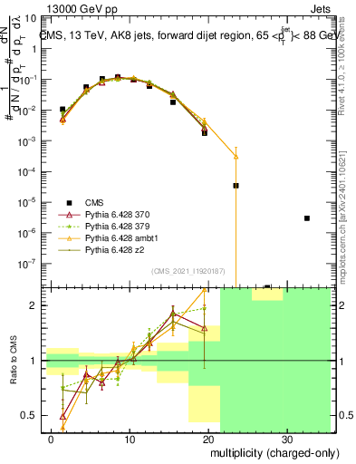 Plot of j.nch in 13000 GeV pp collisions